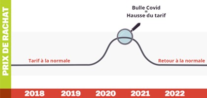 Pourquoi le tarif évolue-t-il ?